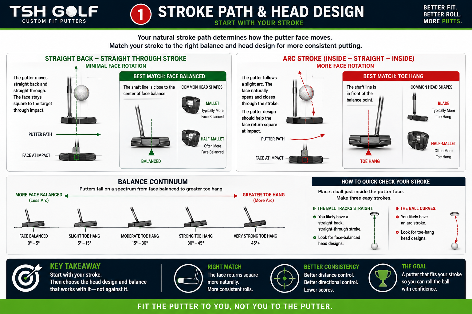 Stroke path and putter head design guide