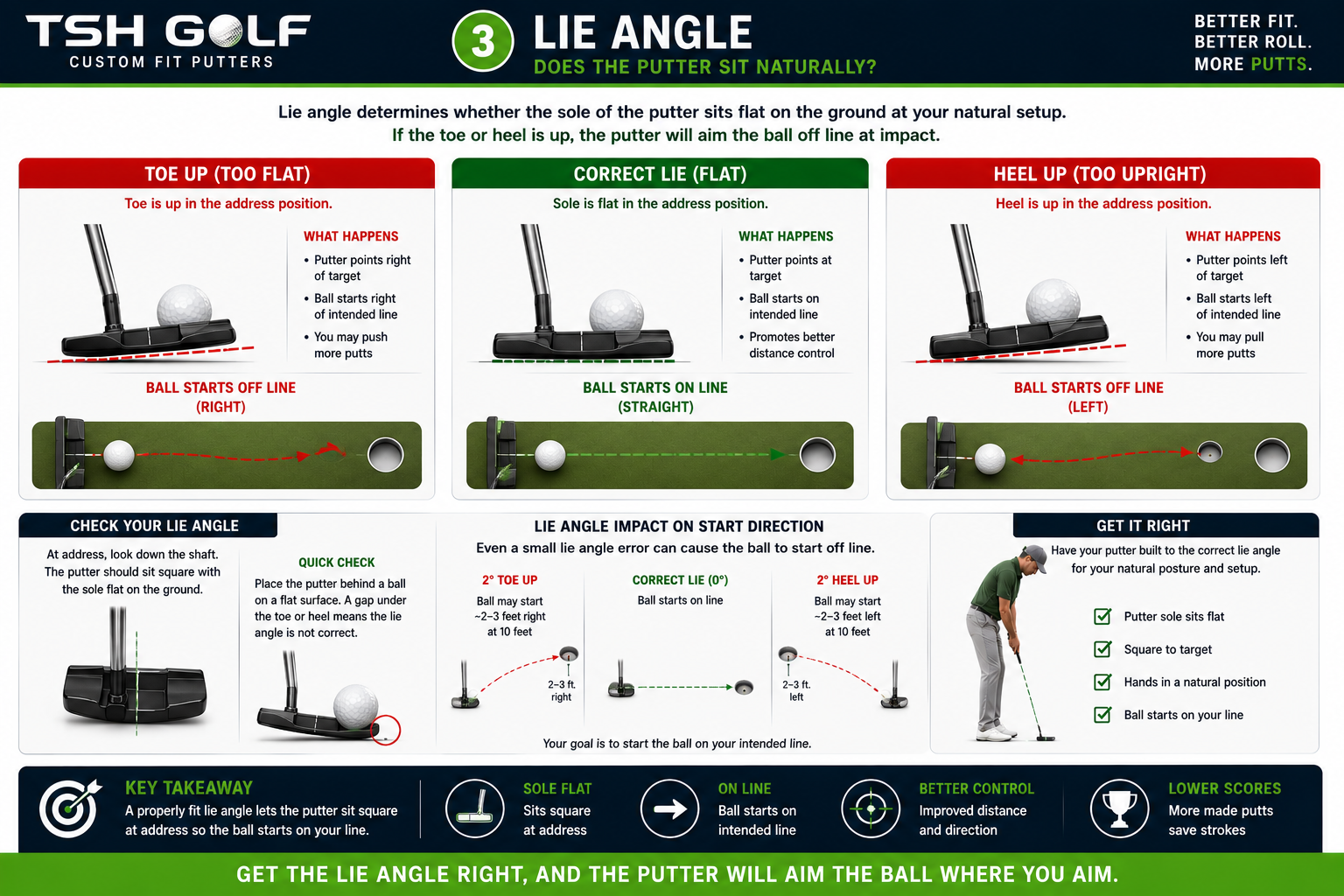 Putter lie angle and ball start direction guide