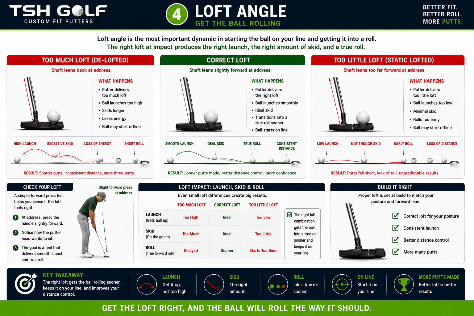 Putter loft launch skid and roll guide