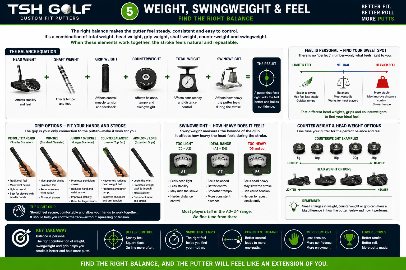 Putter weight swingweight grip and feel guide