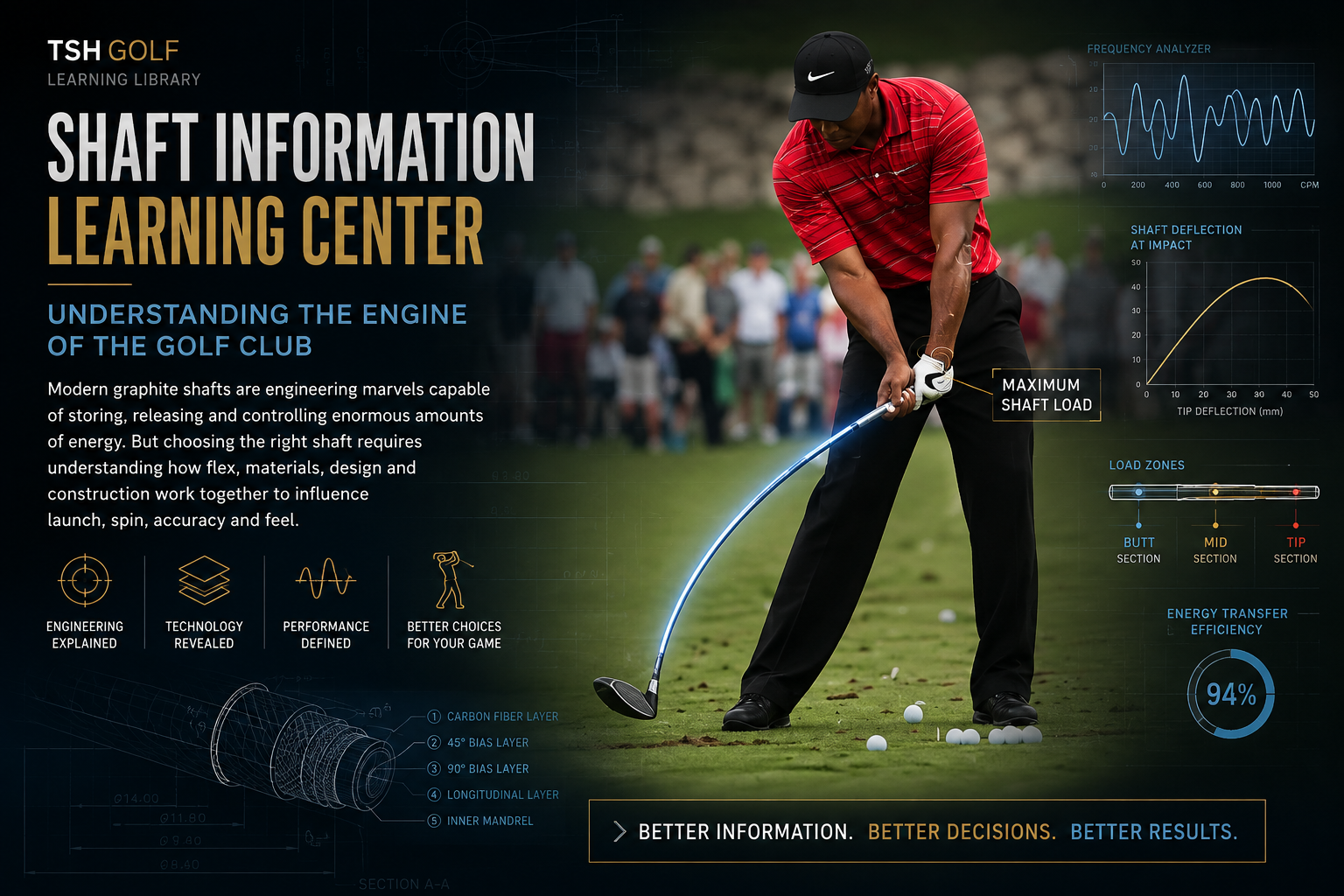Golf shaft engineering showing graphite construction and shaft deflection