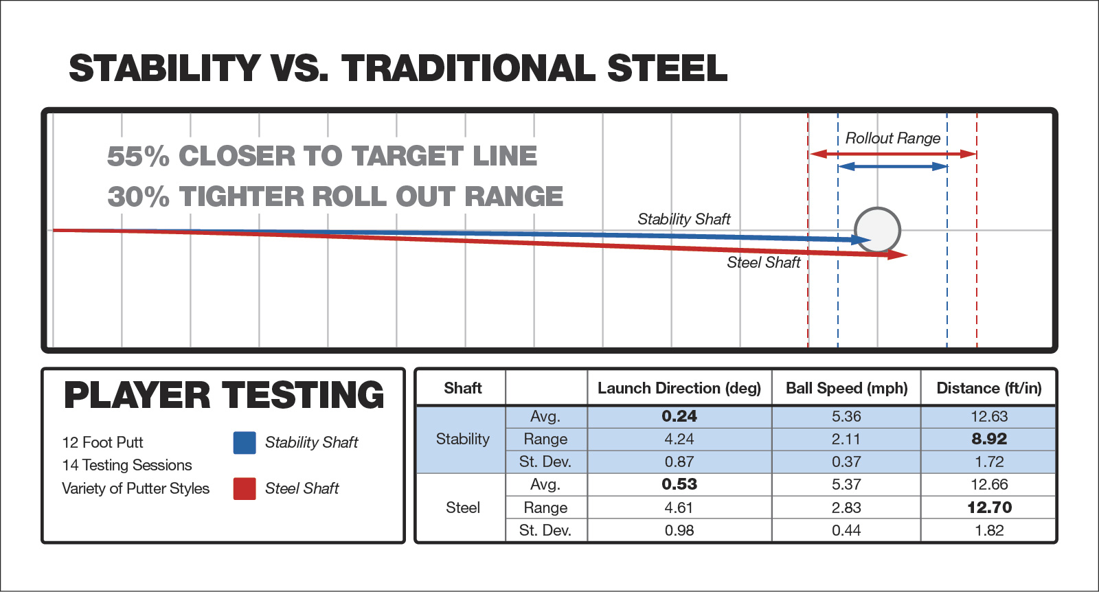 BGT Stability versus traditional steel player testing graphic