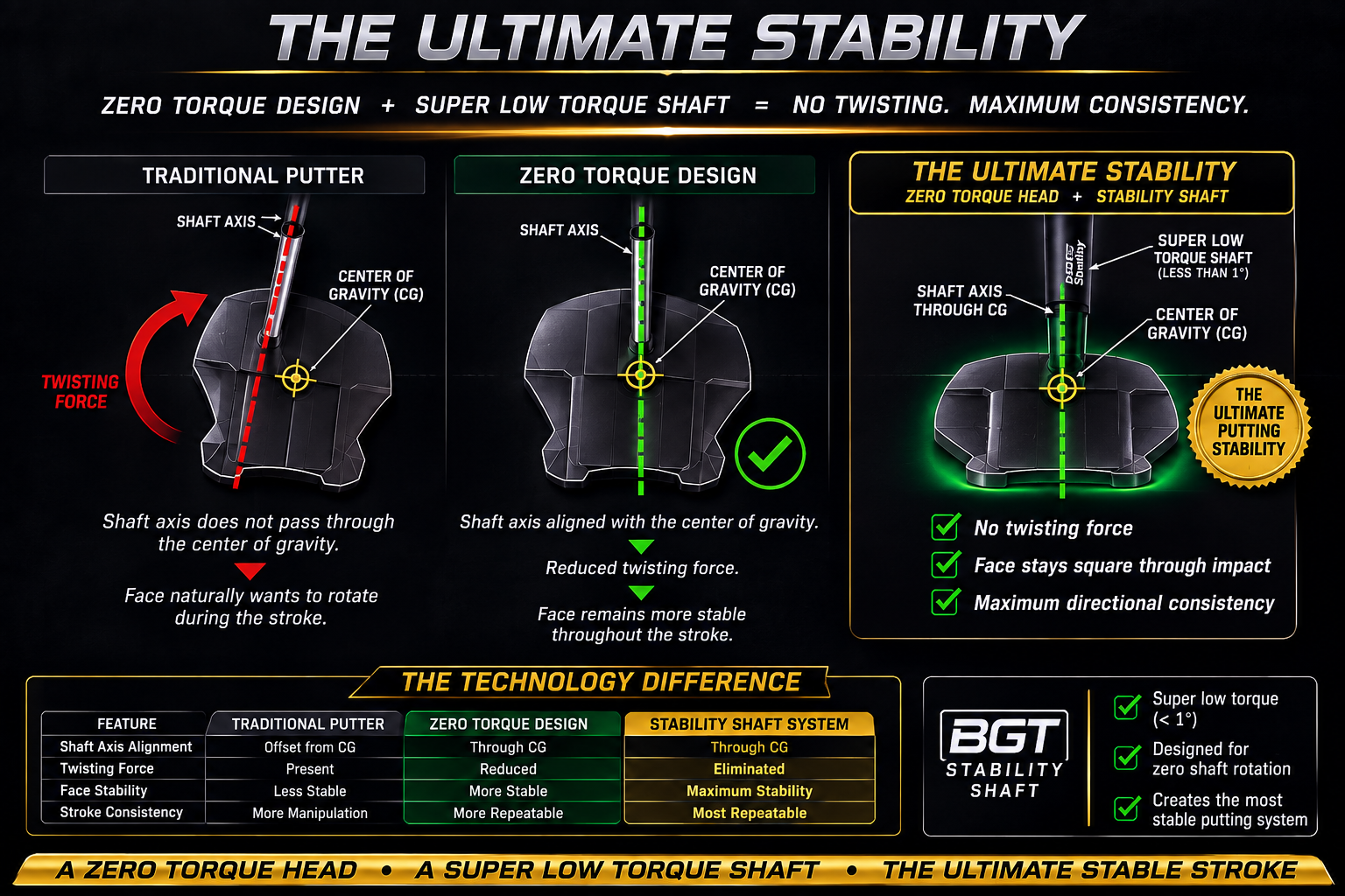 Zero torque head and low torque shaft engineering
